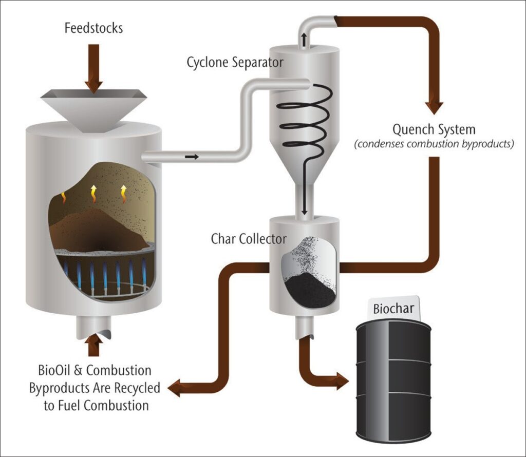 Flow diagram illustrating a biochar production system. Feedstocks enter a combustion chamber from the top, where biomass is heated and partially combusted. Gases flow into a cyclone separator that removes particles, then into a char collector where biochar is separated and collected for storage. Remaining combustion byproducts pass through a quench system that condenses them, and the resulting bio-oil and combustion byproducts are recycled back to fuel the combustion chamber.