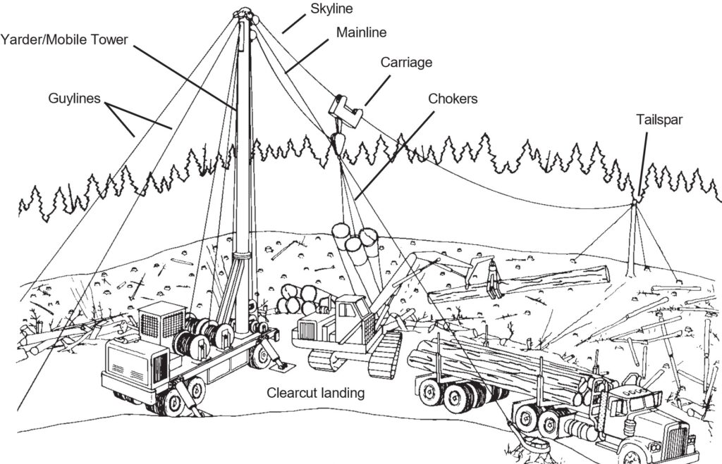 Detailed cable-logging scene with a mobile tower, cables, suspended carriage, logs, logging equipment, and trucks. Labels identify “Yarder/Mobile Tower,” “Guylines,” “Skyline,” “Mainline,” “Carriage,” “Chokers,” “Tailspar,” and “Clearcut landing.”