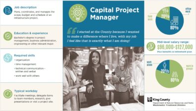 Describing the Capital Project Manager position