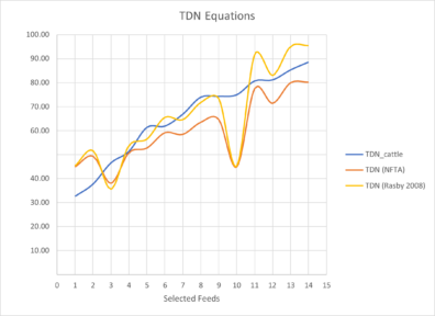 TDN calculations by summative equations as compared to National Forage Testing Association (NAFTA) and Rasby (2008) equations.
