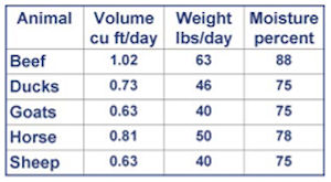 Chart showing amount of manure waste from various farm animals.