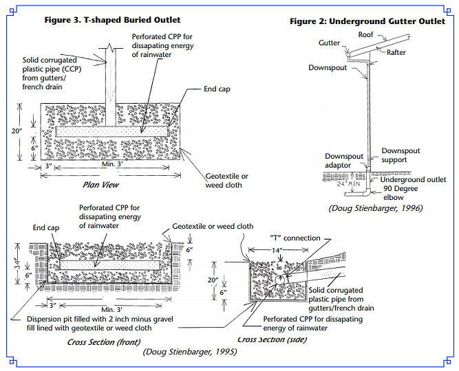 Diagram example of T-shaped Buried Outlet, Underground Gutter Outlet in Plan View, and Cross Sections of front and side.
