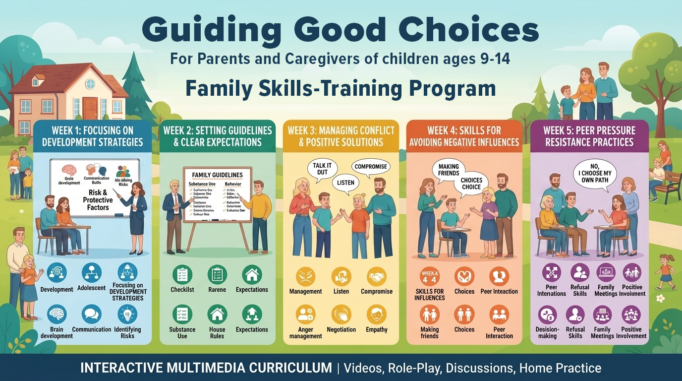 Graphic showing an overview of the 5 weeks of the GGC program
