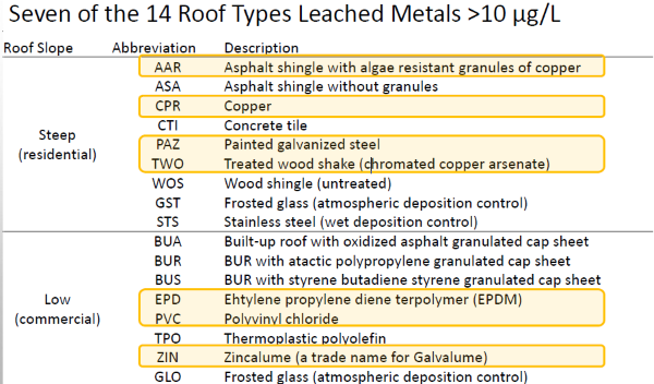 Chart showing results of study