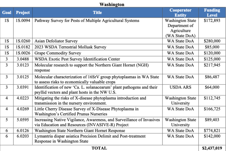 Plant Protection Act Section 7721 Fiscal Year 2023 Spending Plan Washington Projects