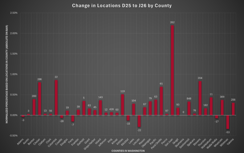 Location analysis of the changes between version 8 and 9 of the national broadband map showing absolute and relative change of locations in each county.