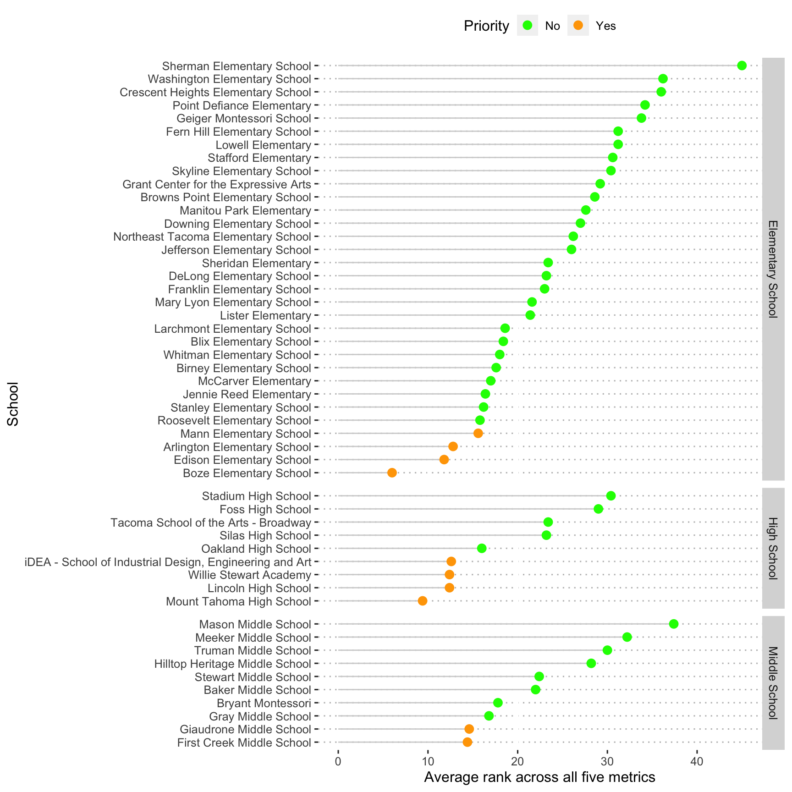 Tacoma school trees breakdown