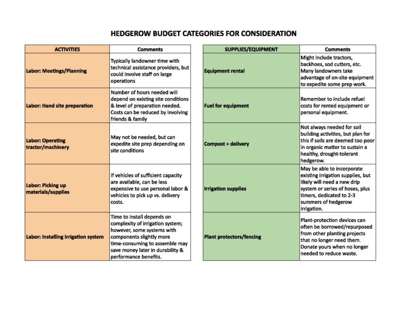 Table of Cost Considerations