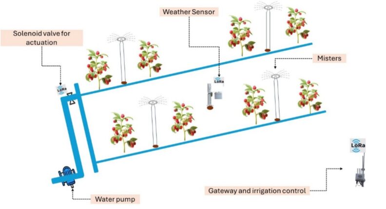 Outline of an automated overhead cooling system. 