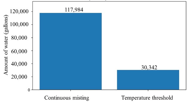 Graph showing water use in a continuous misting cooling systems vs a temperature threshold cooling system. 