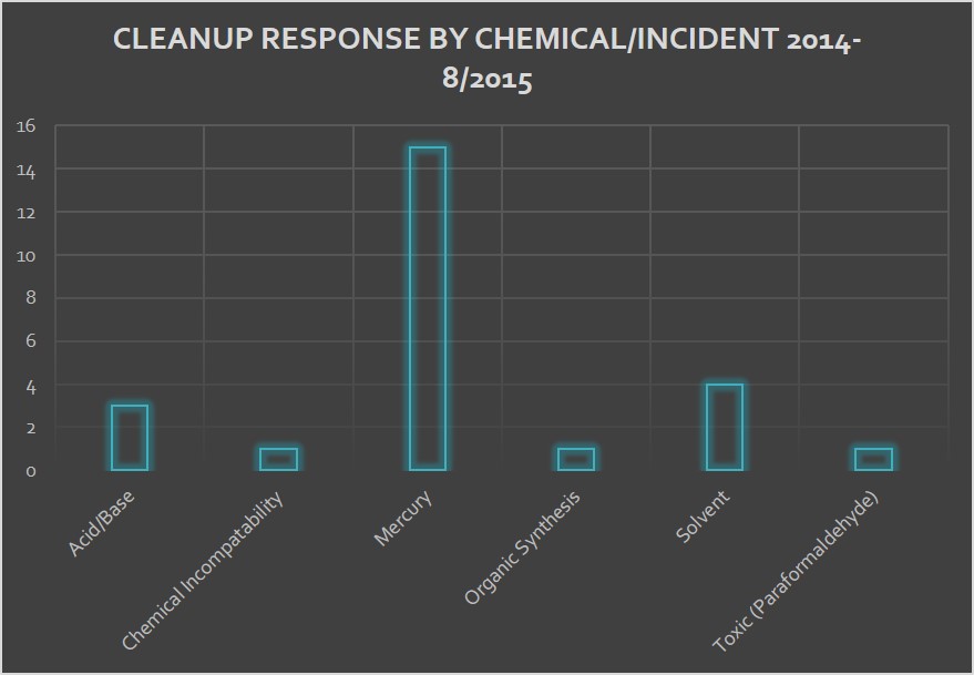 Cleanup Response by Chemical/Incident 2014-8/2015