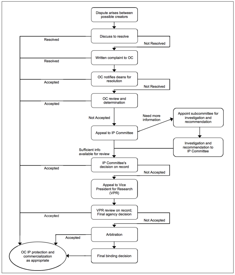 Intellectual property appeals flowchart