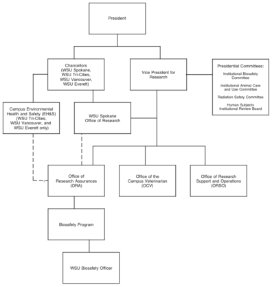 Organizational structure of WSU research biosafety program.