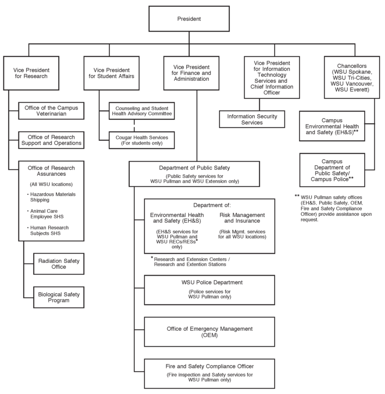Safety, Health, and Security Offices Organization Chart