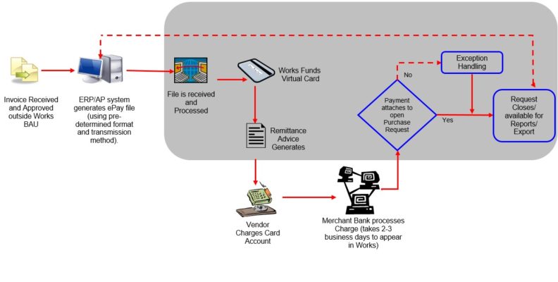 E-payables map