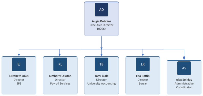 Org Chart of the Controller's units, last updated August 2025