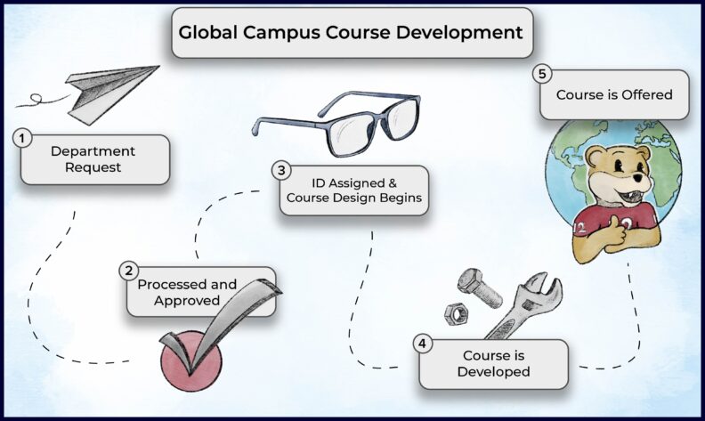 Diagram titled ‘Global Campus Course Development’ showing a five-step process connected by a dotted path. Step 1: Department request (paper airplane icon). Step 2: Processed and approved (checkmark icon). Step 3: ID assigned and course design begins (glasses icon). Step 4: Course is developed (tools icon). Step 5: Course is offered (Cougar mascot in front of a globe).