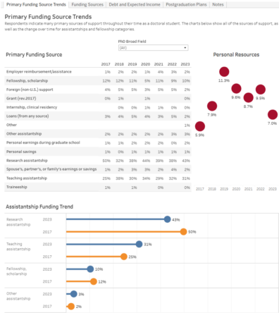 WSU Survey of Earned Doctorates Dashboard