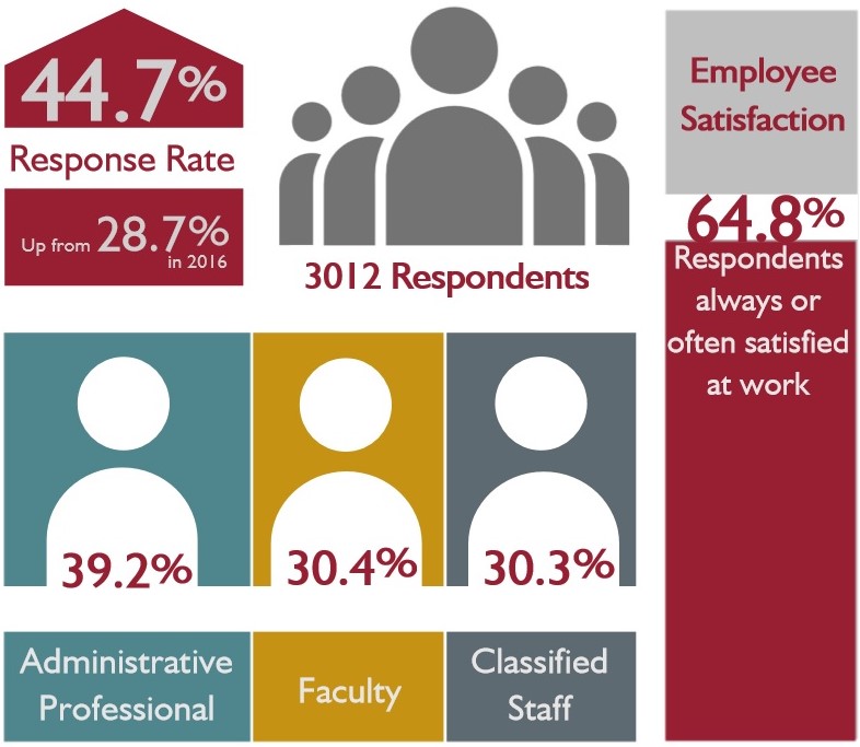 44.7% response rate up from 28.7% in 2016. 3,012 respondents. Employee satisfaction: 64.8% of respondents always or often satisfied at work. 39.2% administrative professional; 30.4% faulty; and 30.3% classified staff.