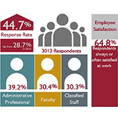 44.7% response rate up from 28.7% in 2016. 3,012 respondents. Employee satisfaction: 64.8% of respondents always or often satisfied at work. 39.2% administrative professional; 30.4% faulty; and 30.3% classified staff.