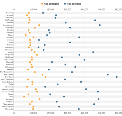 Data from 40 states depict how much government money is spent per year to educate an elementary/secondary school student compared to the cost of keeping an inmate imprisoned.