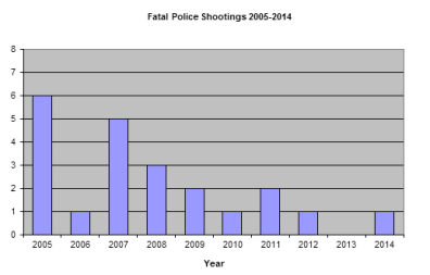 policeshootingsgraph
