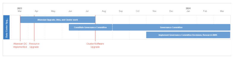 2023-2024 Atlassian Data Center Implementation Roadmap