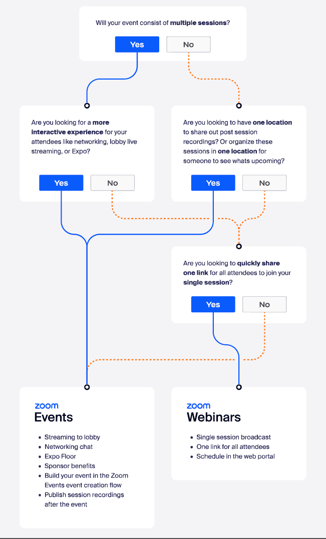 Zoom Events and Zoom webinars flow chart 