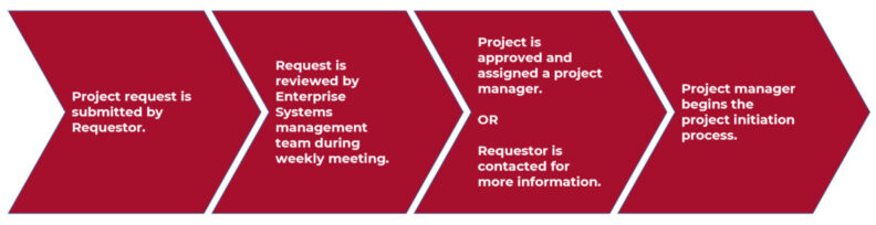 The Project request is submitted by requester. The Project Manager begins the project initiation process.  