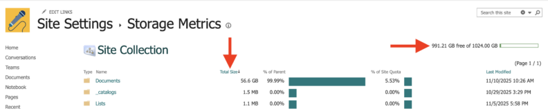 SharePoint Site Settings page showing Storage Metrics for a site collection. A red arrow points to ‘Total Size’ above the table, and another arrow points to a storage bar indicating 991.21 GB free of 1024.00 GB