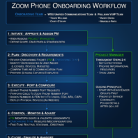 Visual of Zoom Phone Onboarding Workflow from initiate, plan, execute, control, to close.