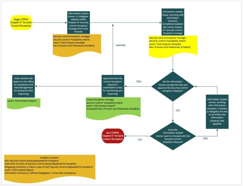 Begin UPPM Ch. 87
Security Control Exception