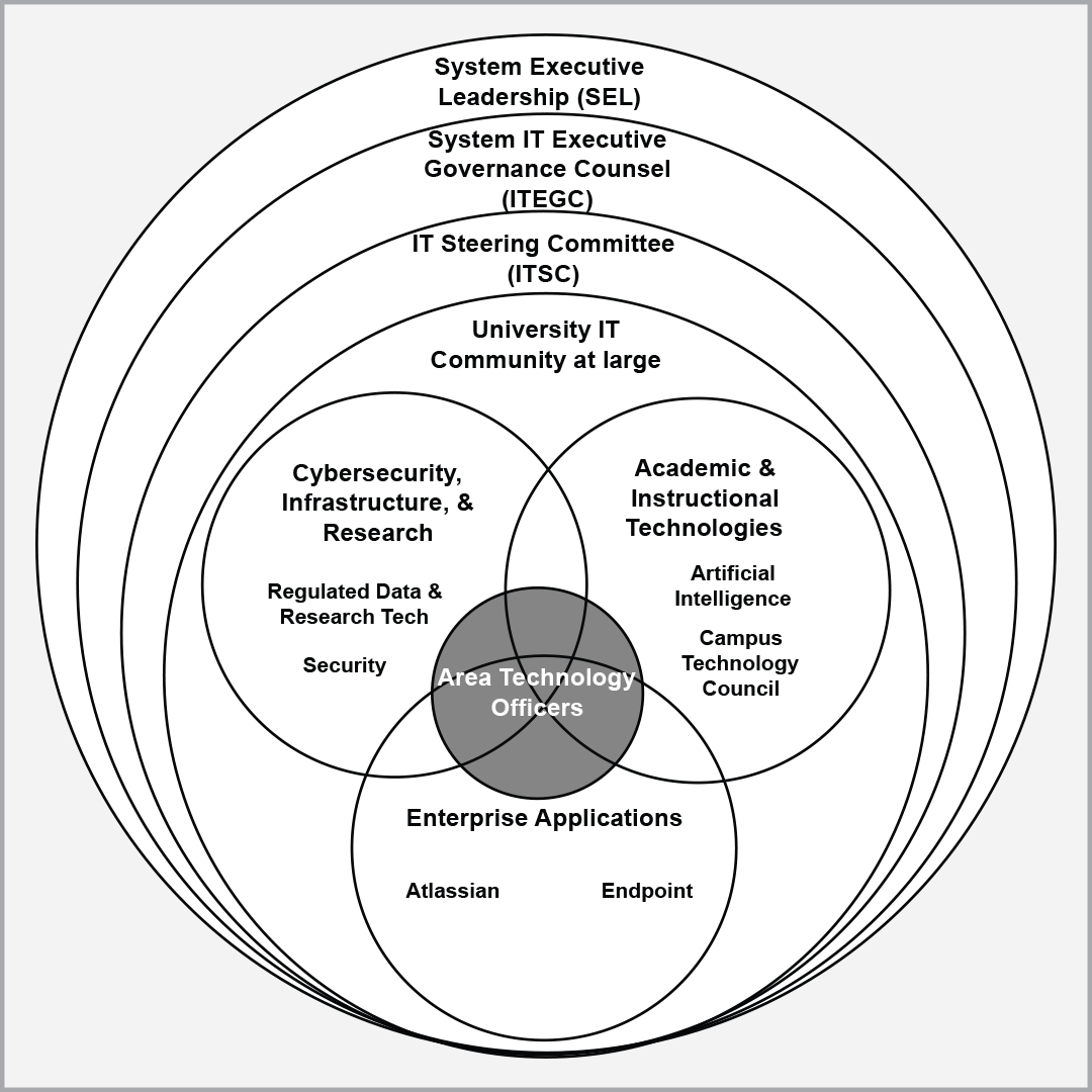 Venn diagram overlaid with concentric circles representing IT governance at WSU. The outermost circles show layers of leadership: System Executive Leadership (SEL), System IT Executive Governance Council (ITEGC), IT Steering Committee (ITSC), and the broader University IT community. Within the inner Venn diagram are three overlapping domains: Cybersecurity, Infrastructure & Research (including Regulated Data & Research Tech, and Security); Academic & Instructional Technologies (including Artificial Intelligence, and Campus Technology Council); and Enterprise Applications (including Atlassian, and Endpoint). At the intersection is a central circle labeled Area Technology Officers.