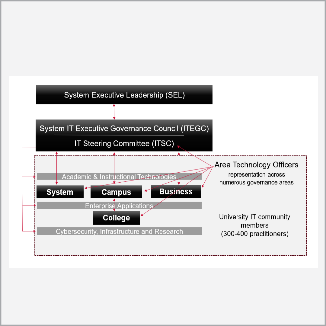 Diagram of university IT governance showing leadership hierarchy from System Executive Leadership down to Area Technology Officers, who represent System, Campus, Business, and College across key IT focus areas. The structure supports a community of 300–400 IT practitioners.