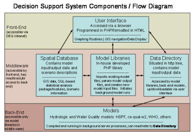 Virginia decision support flow diagram