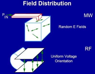 Comparison of system configuration of RF oscillator circuits and 50Ω technology