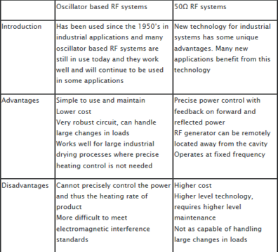 Oscillator Based RF System Chart