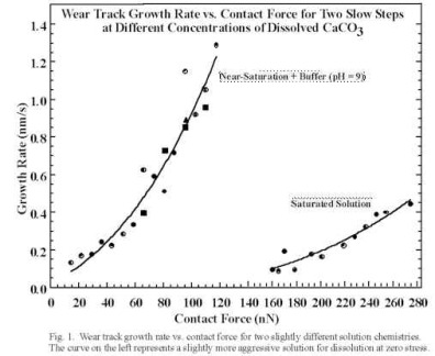 Fig. 2. Dissolution rates vs. Normal Force for Calcite; Two different solution chemistries.