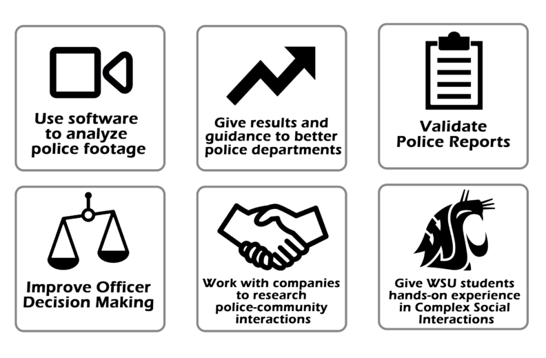 Use software to analyze police footage. Give results and guidance to better police departments. Validate police reports. Improve officer decision making. Work with companies to research police-community interactions. Give WSU students hands-on experience in Complex Social Interactions.