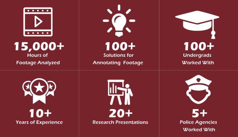 15,000 hours of footage analyzed. 100+ solutions for annotating footage. 100+ undergrads worked with. 10+ years of experience. 20+ research presentations. 5+ police agencies worked with.