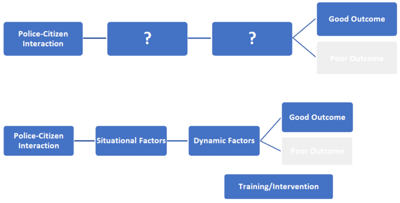 Decision trees: 1) Police-Citizen Interaction (leads to) ? (leads to) ? (leads to) Good Outcome (or) Poor Outcome. 2) Police-Citizen interaction (leads to) Situational Factors (leads to) Dynamic Factors (leads to) Good Outcome (or) Poor Outcome. 3) Training/Intervention.