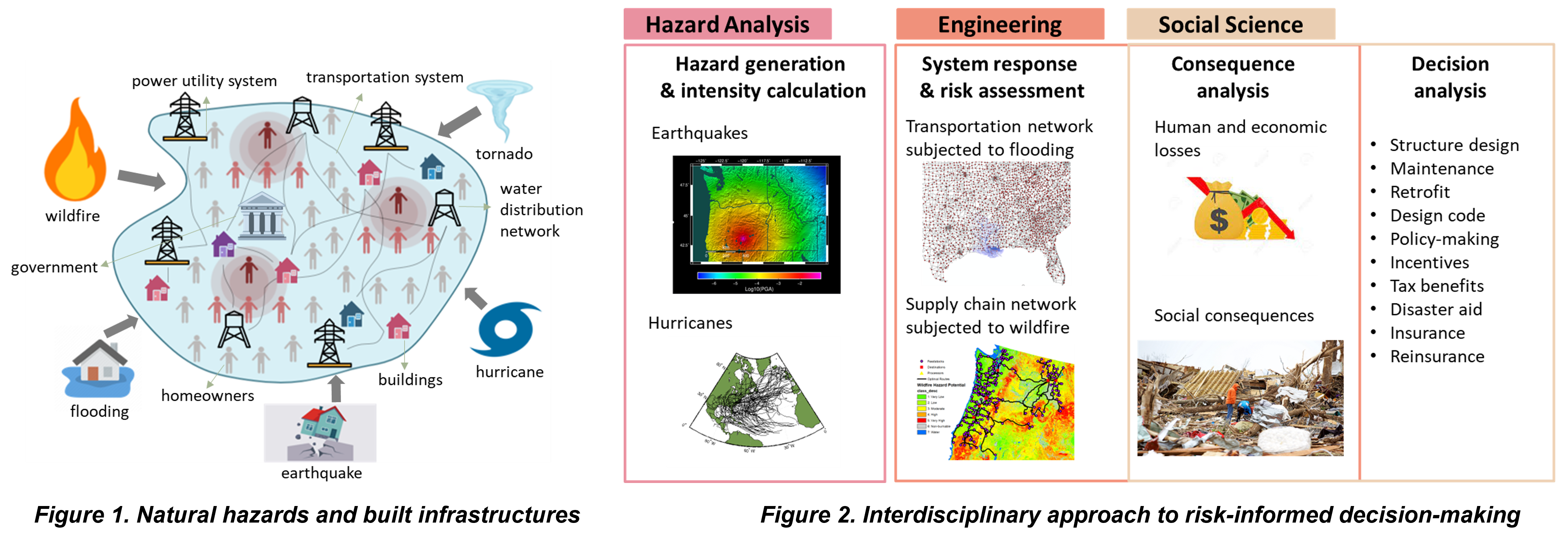 Infrastructure Risk Modeling Lab Research Projects | Risk-Informed Decision-Making Lab: Infrastructure ...