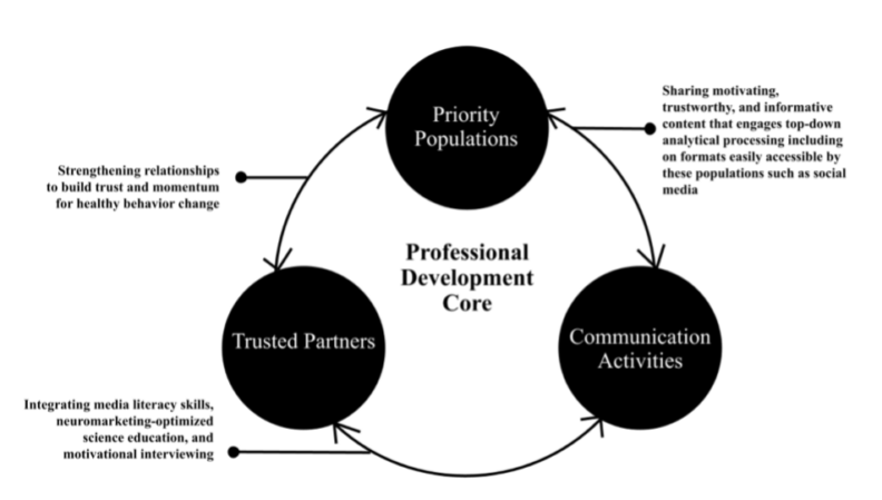Integrated Model of Sustainable Health Decision-Making argues that social drivers of health can help inform health professionals through three core assumptions. First, through priority populations, health professionals should stregthen their relationship to build trust and momentum for healthy behavior changes, while sharing motivating, trustworthy, and informative content that engages in a top-down analytical processing including on formats easily accessible by these populations such as social media. Through health professionals communication activities, they can integrat media literacy skills, neuromarketing-optimized science education, and motivated interviews to become trusted partners in their communities.