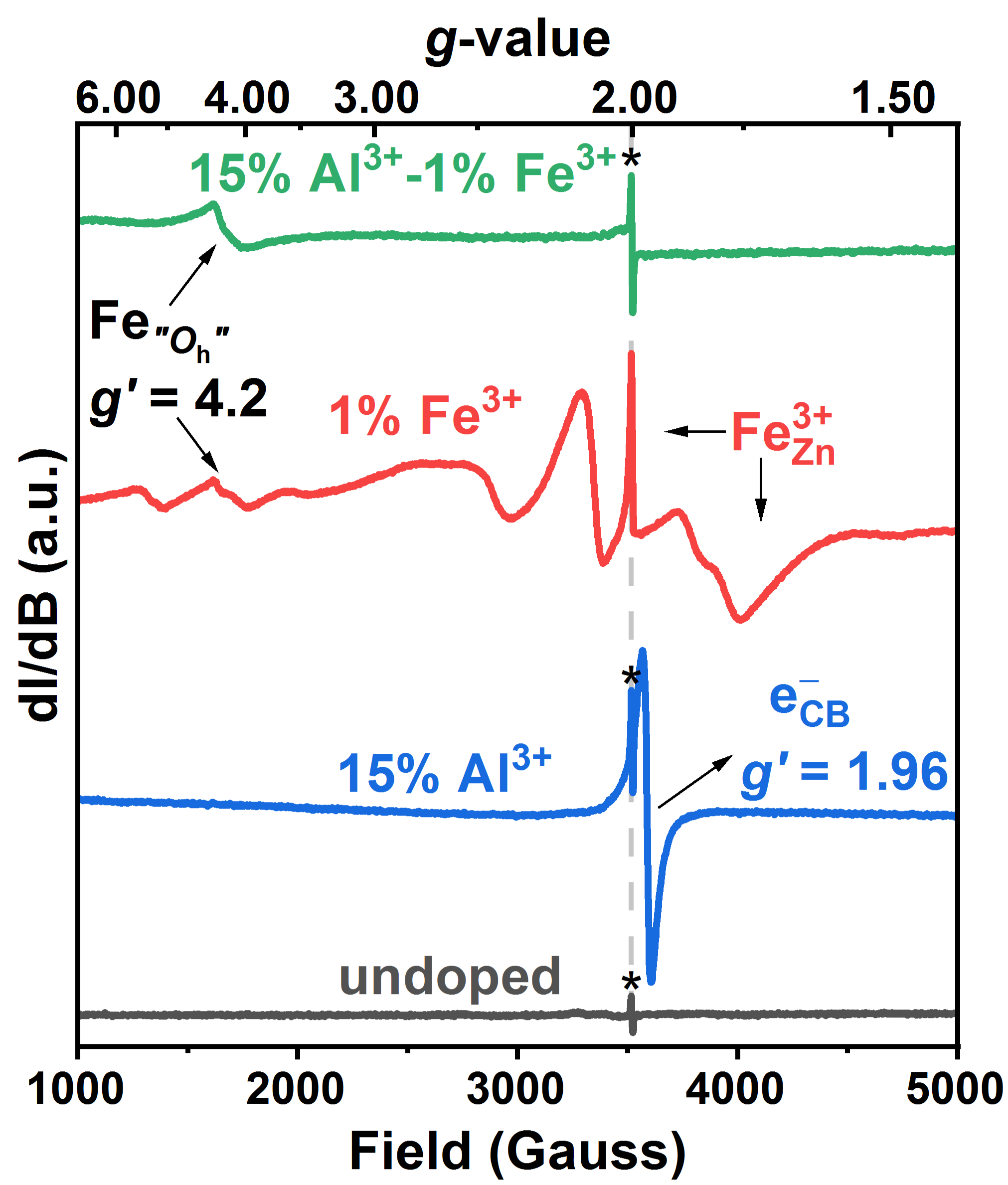 Figure showing the electron paramagnetic resonance spectra of three doped ZnO nanocrystalline samples: (1) 15% Al3+ and 1% Fe3+, (2) 1% Fe3+, and 15% Al3+. The spectra of the co-doped sample, 15% Al3+ and 1% Fe3+, shows only the distorted Fe3+ signal at low field suggesting the substitutional Fe3+ has been reduced to the EPR-silent Fe2+ ion.