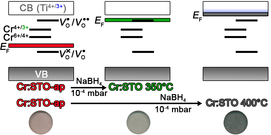 Graphic showing a simplified band structure of SrTiO3 including defect levels associated with chromium dopants and oxygen vacancies. The reduction process moves the Fermi energy from mid-gap in as-prepared SrTiO3 towards the bottom of the conduction band with increasing temperature.