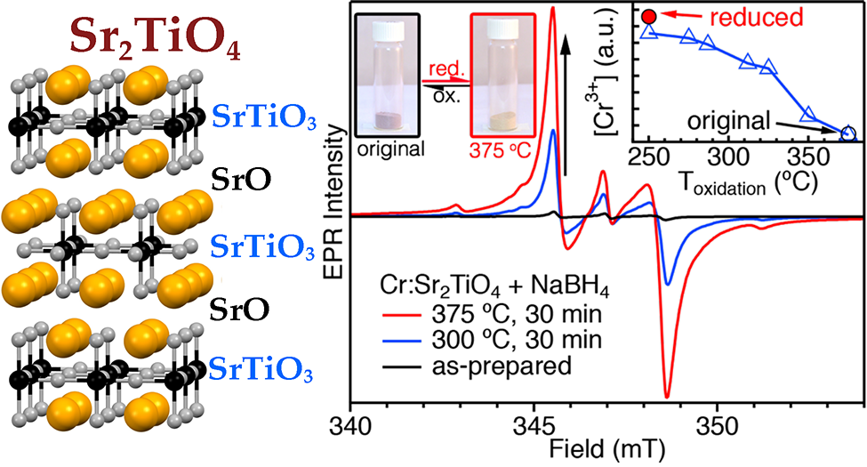 Graphic showing the structure of Sr2TiO4, which is comprised of alternating sheets of perovskite SrTiO3 and rock-salt SrO. The electron paramagnetic resonance spectra of the anisotropic Cr3+ signal in Sr2TiO4 is shown as a function of different reduction temperatures for 30 minutes. The Cr3+ signal increases significantly with low-temperature reduction (375 °C).