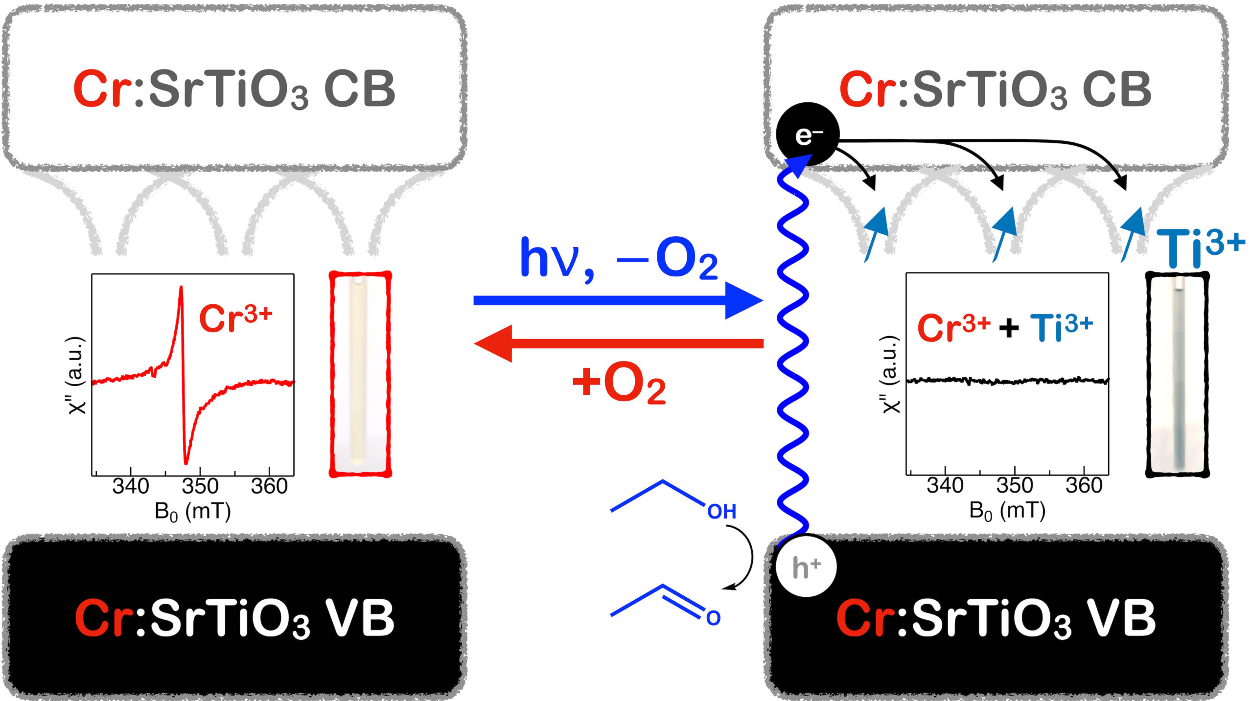 Graphic showing the effect of photodoping on the electronic structure of chromium doped SrTiO3 nanocrystals. The Cr3+ EPR signal is observed before photocopying but disappears after photodoping due to the introduction of Ti3+ defects turns the color of the suspension from yellow to blue. The EPR signal of Cr3+ disappears due to efficient cross-relaxation with Ti3+ defects.