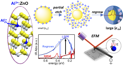 Graphic explaining the substitution of Al3+ into the ZnO lattice. A synthetic scheme showing the increase of conduction band electrons through the etching-regrowth-doping method described in this article. The difference in carrier concentration is shown in the infrared spectrum showing the shift in the localized surface plasmon resonance after regrowth doping. A schematic image representing electron force microscopy measurements is also included.
