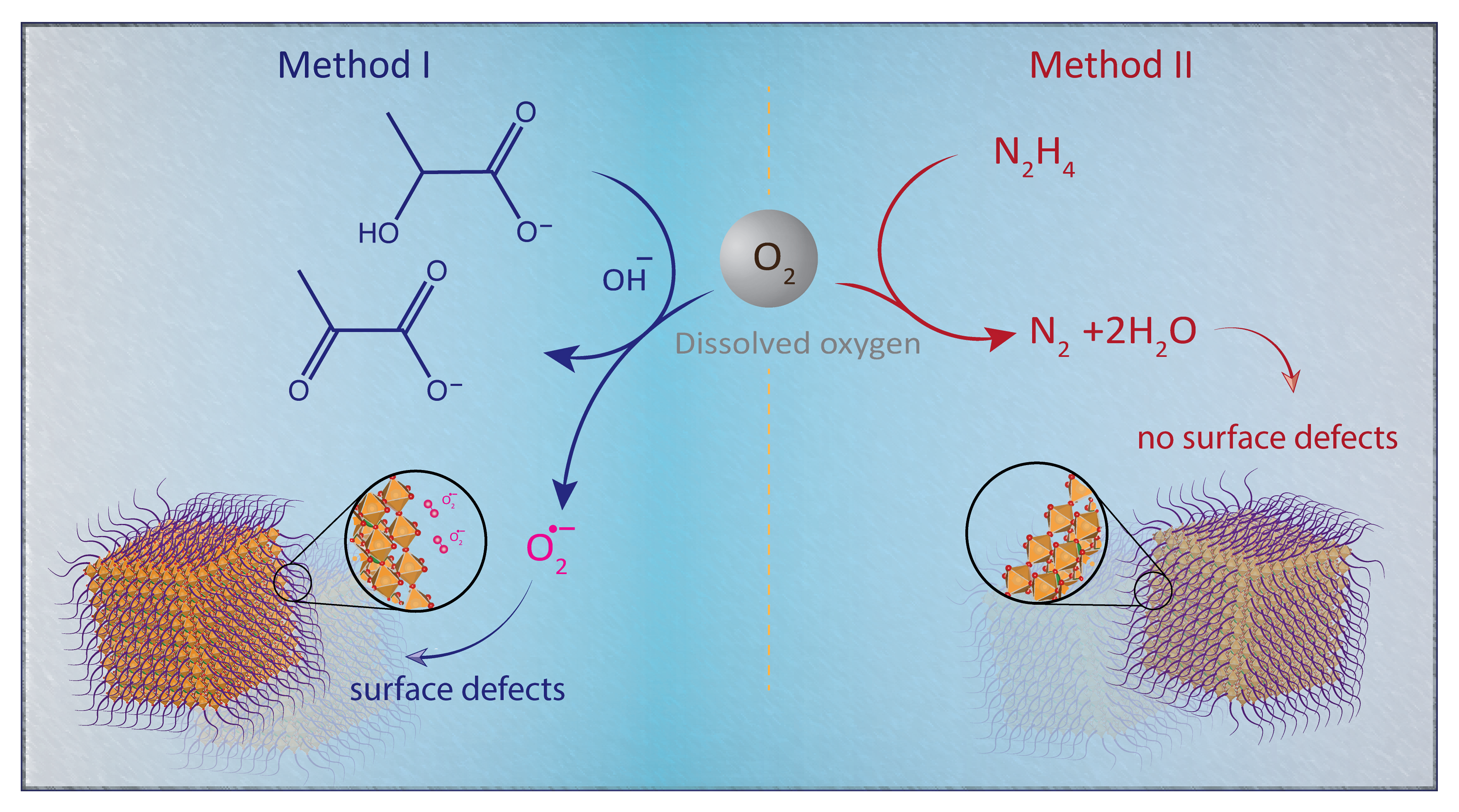 Graphic showing the influence of hydrazine on the surface chemistry of SrTiO3 NCs. Specifically, hydrazine is suggested to remove free oxygen in the reaction vessel by reducing to N2 and water. If hydrazine is not present, then dissolved oxygen is able to oxidize lactate to pyruvate and produce surface superoxide radicals.