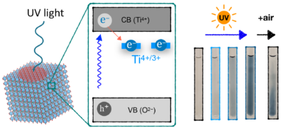 graphical abstract for the manuscript showing a cartoonish cubic nanocrystal absorbing a UV photon leading to creation of a Ti3+ site and a change in the color of the suspension from transparent to deep blue.